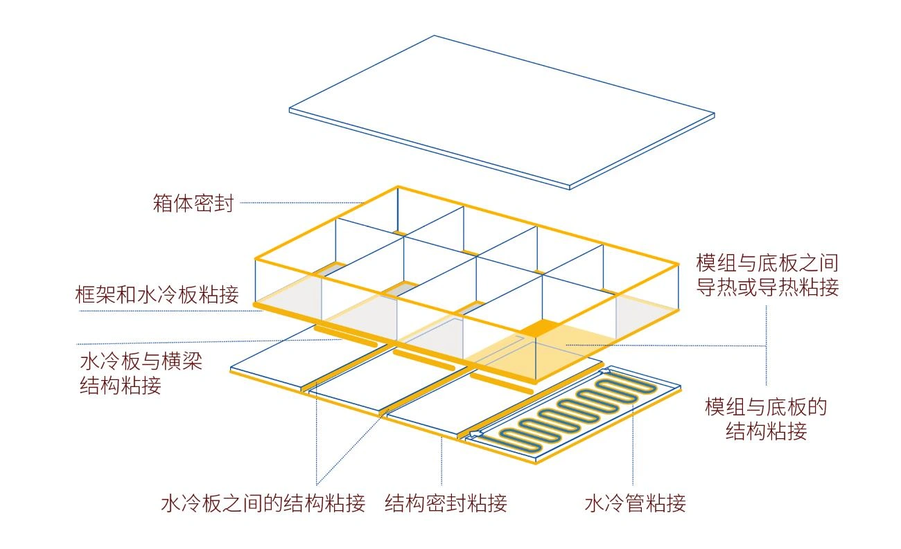PACK箱体框架、水冷板、上/下盖密封粘接